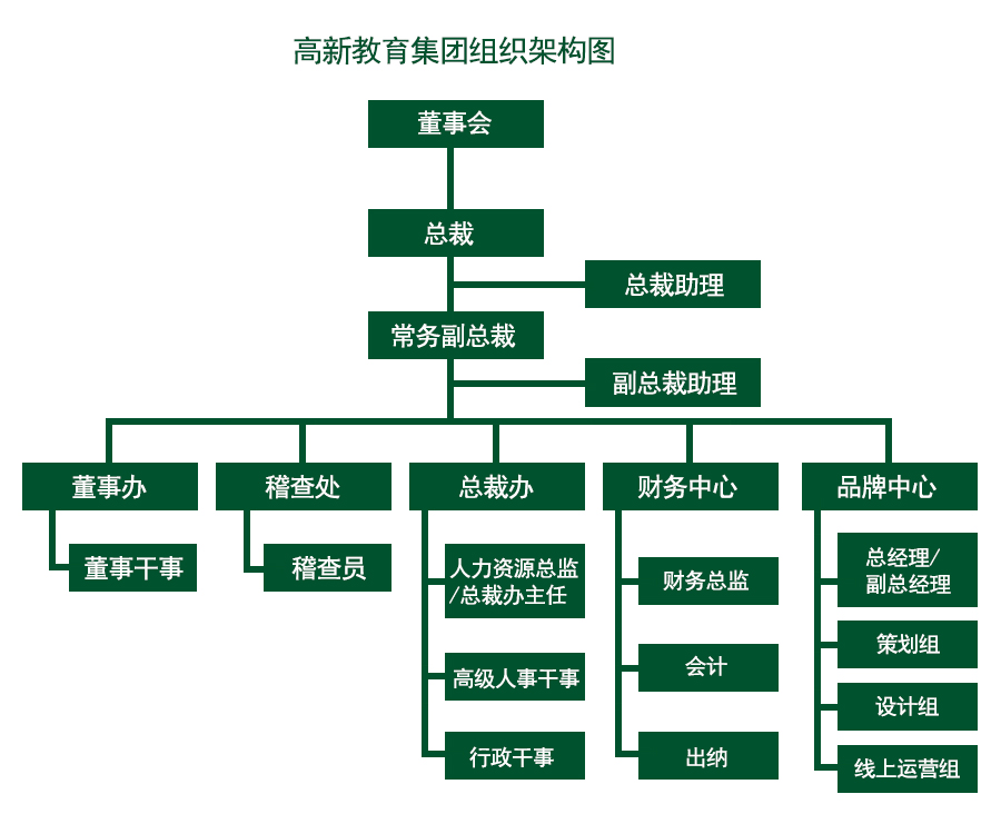 高新教育集团组织架构图